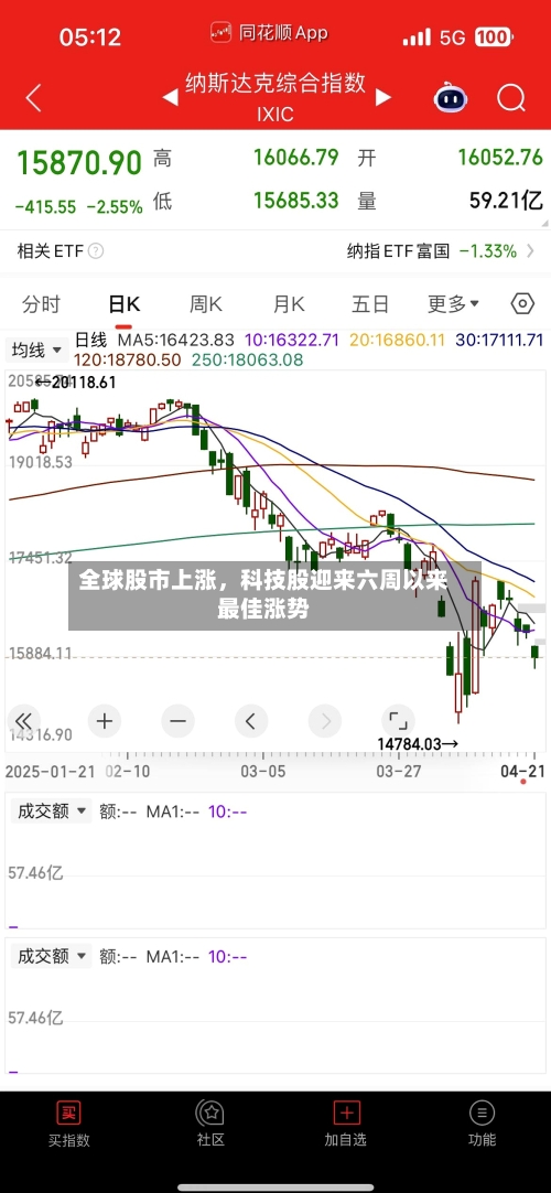 全球股市上涨，科技股迎来六周以来最佳涨势-第1张图片