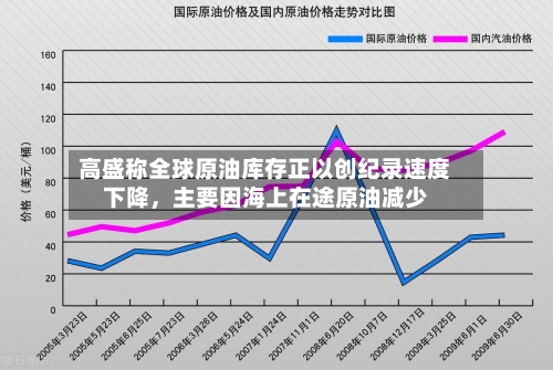 高盛称全球原油库存正以创纪录速度下降，主要因海上在途原油减少-第3张图片