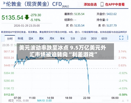 美元波动率跌至冰点 9.5万亿美元外汇市场被迫转向“利差游戏	”-第2张图片