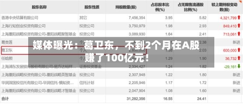 媒体曝光：葛卫东，不到2个月在A股赚了100亿元！-第2张图片