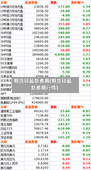期货铝最新费用(期货铝最新费用行情)-第2张图片