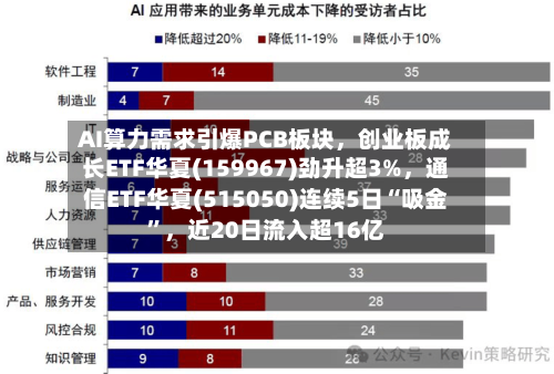 AI算力需求引爆PCB板块	，创业板成长ETF华夏(159967)劲升超3%，通信ETF华夏(515050)连续5日“吸金	”，近20日流入超16亿-第1张图片