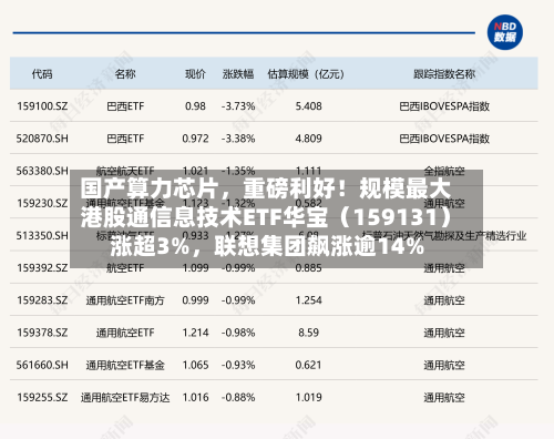 国产算力芯片，重磅利好！规模最大港股通信息技术ETF华宝（159131）涨超3%	，联想集团飙涨逾14%-第3张图片