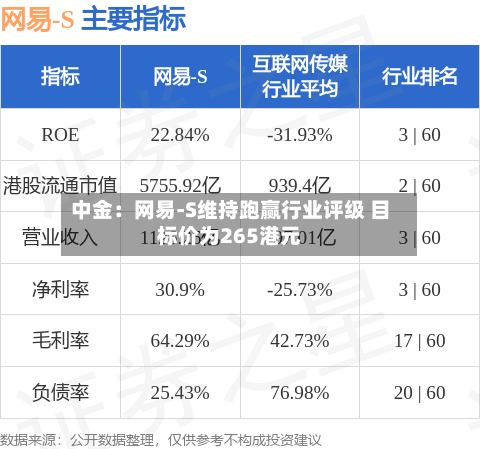 中金:网易-S维持跑赢行业评级 目标价为265港元-第2张图片