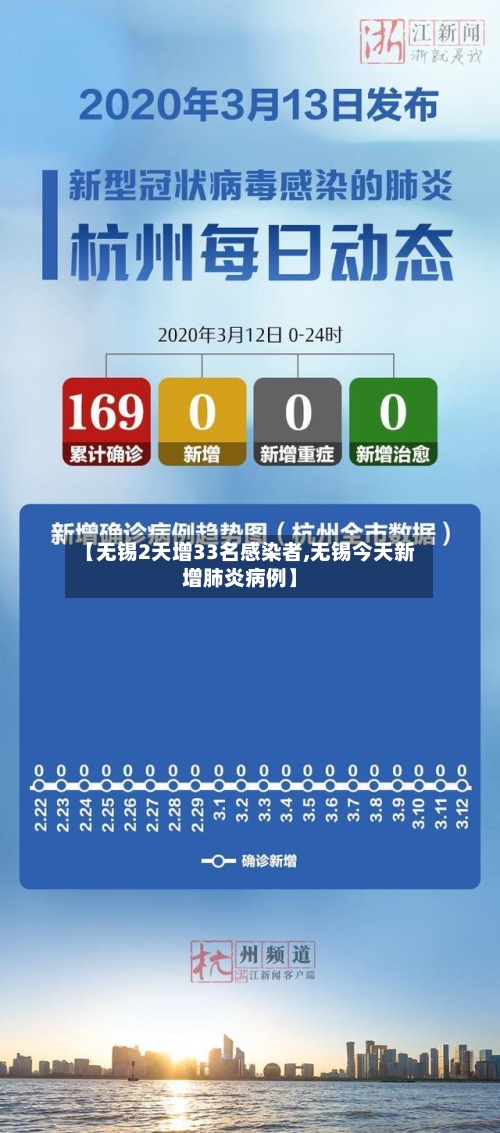 【无锡2天增33名感染者,无锡今天新增肺炎病例】-第1张图片