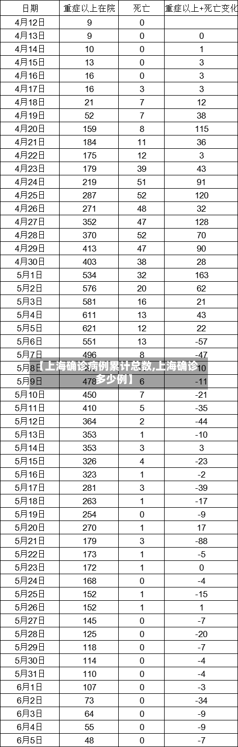 【上海确诊病例累计总数,上海确诊多少例】-第2张图片