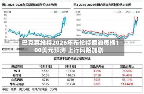 巴克莱维持2026年布伦特原油每桶100美元预测 上行风险加剧-第2张图片