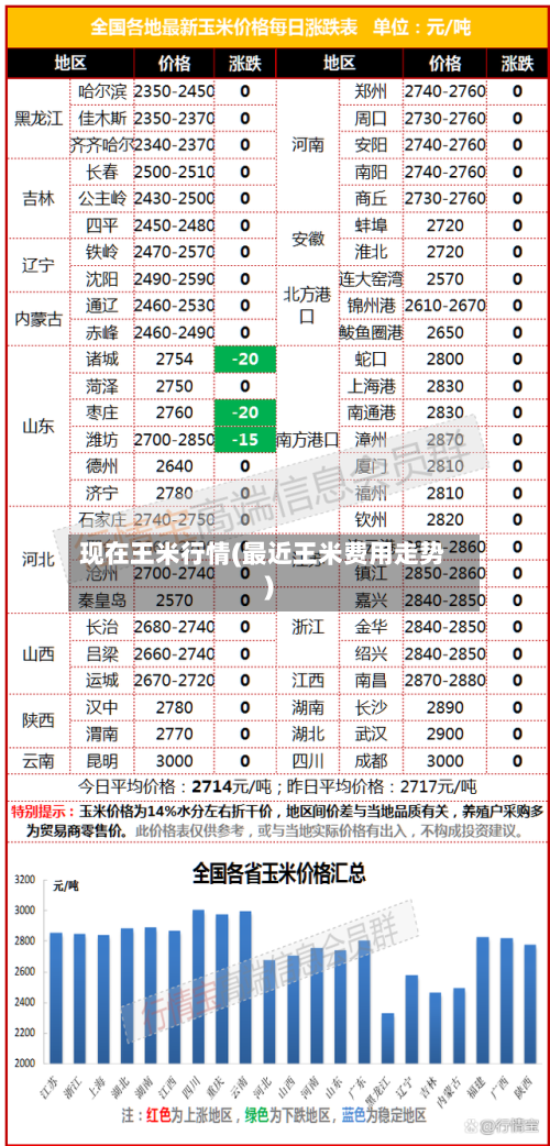 现在王米行情(最近王米费用走势)-第1张图片