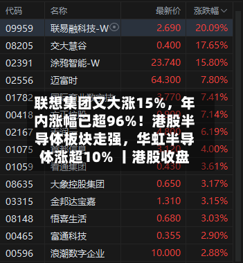 联想集团又大涨15%，年内涨幅已超96%！港股半导体板块走强	，华虹半导体涨超10% 丨港股收盘-第1张图片