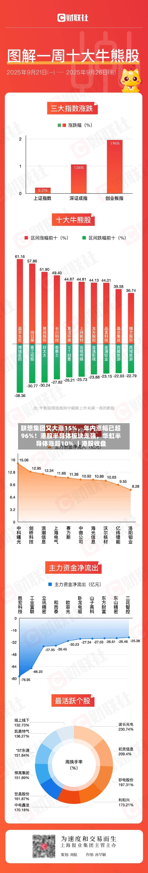 联想集团又大涨15%	，年内涨幅已超96%！港股半导体板块走强，华虹半导体涨超10% 丨港股收盘-第3张图片